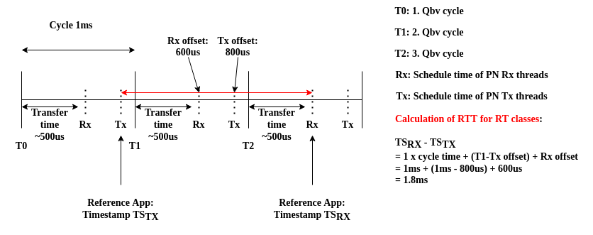 Linux RealTime Communication Testbench scheduling 1ms